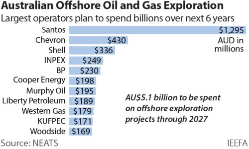 Australian offshore oil and gas exploration