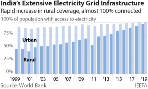 India's extensive electricity grid infrastructure