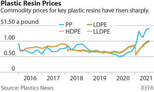 IEEFA U.S.: Skyrocketing plastics prices a major concern for public health, economy