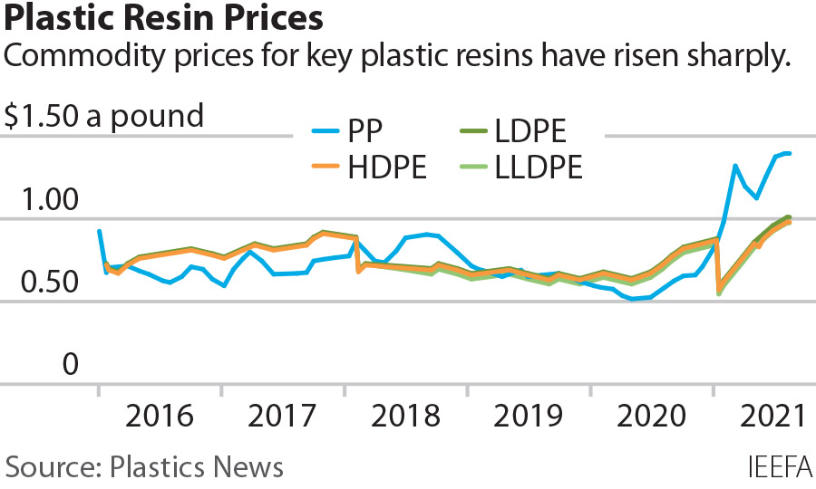 IEEFA U S Skyrocketing Plastics Prices A Major Concern For Public 