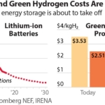 IEEFA: Battery storage and green hydrogen can boost India’s renewable energy efforts