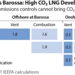 IEEFA Update: Santos won’t solve the problem of Barossa LNG with carbon capture and storage