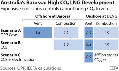 Australia's Barossa: High CO2 LNG Development - Expensive emissions controls cannot bring CO2 to zero
