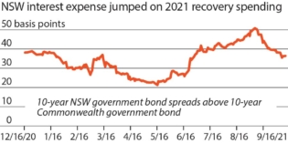 IEEFA: Australia’s climate policies could push New South Wales into a debt spiral