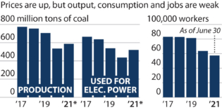 IEEFA: Despite higher coal prices, U.S. coal recovery looks weak by most measures