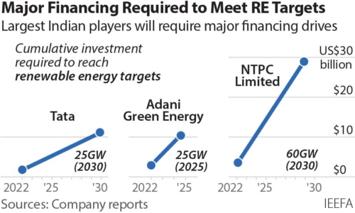 IEEFA: Innovative financing can help India achieve its renewable energy goals