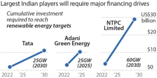 IEEFA India: Renewable energy sector could attract a flood of global capital to meet climate targets