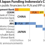 IEEFA: Indonesia’s excess coal power capacity and PLN’s debt burden are blocking their decarbonization pathway