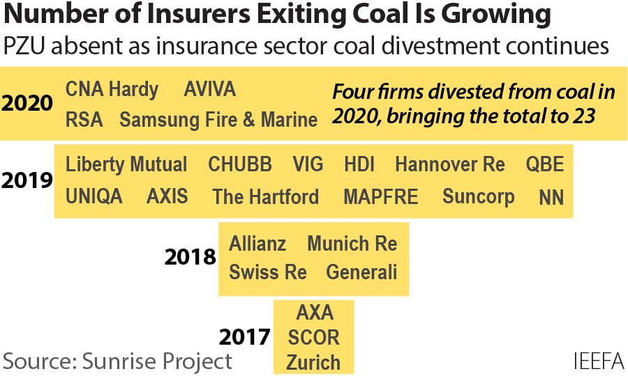 Number of insurers exiting coal is growing