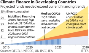 IEEFA India: Developed countries will have to massively scale up climate finance