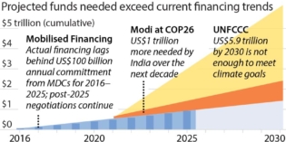 IEEFA India: Developed countries will have to massively scale up climate finance