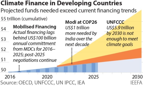 Climate Finance in Developing Countries