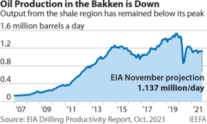 IEEFA U.S.: Shortage of high-quality sites threatens future Bakken oil and gas production