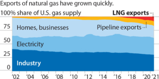 IEEFA U.S.:  Booming U.S. natural gas exports fuel high prices