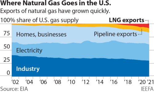 Where Natural Gas Goes in the U.S.
