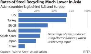 IEEFA: China, Japan and South Korea stand to gain most from increased scrap steel recycling