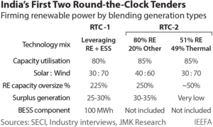 IEEFA/JMK Research: Round-the-clock tenders can help meet demand for firm renewable power