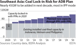 IEEFA: Coal lock-in in Southeast Asia presents a challenge for the Asian Development Bank’s coal retirement plan