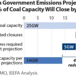 IEEFA: Australian government emissions projections show 44% of coal capacity will close by 2030