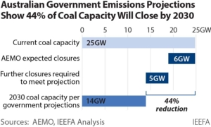 IEEFA: Australian government emissions projections show 44% of coal capacity will close by 2030