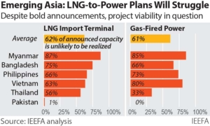 IEEFA: Emerging Asia’s unrealistic LNG-to-power project pipeline threatens macroeconomic and financial stability