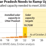 IEEFA/Ember India: Uttar Pradesh is at a crossroads in its electricity transition