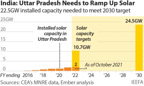 IEEFA/Ember India: Uttar Pradesh is at a crossroads in its electricity  transition