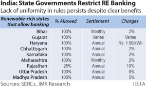 IEEFA India: Restrictive banking provisions hampering renewable sector growth