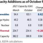 IEEFA India: Renewable energy capacity additions poised to reach five-year high