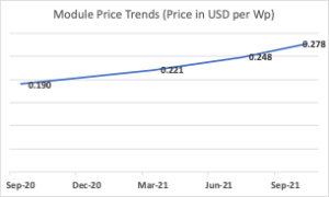 IEEFA India: There has never been a better time for domestic solar module manufacturing