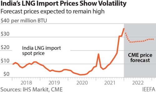 India's LNG import pricers show volatility