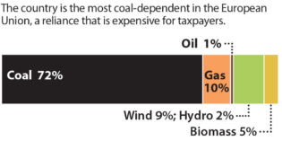 IEEFA Europe: Coal dependence squeezes Polish taxpayers for €141 billion
