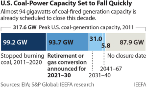 IEEFA US Coal Capacity Decline