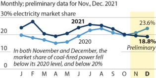 IEEFA U.S.: The coal boom that wasn’t