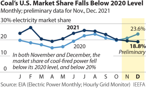 IEEFA US Coal Electric Market Share