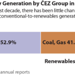 IEEFA Europe: ČEZ Group lays out decarbonisation plan, but is it ready?