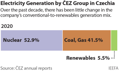 IEEFA Electricity General by CEZ Group in Czechia