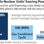 IEEFA U.S.: Price tag for new reactors at Vogtle Plant in Georgia climbs past $30 billion