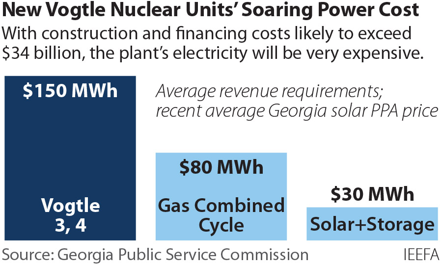 IEEFA U.S. – Price tag for new reactors at Vogtle Plant in Georgia climbs past $30 billion