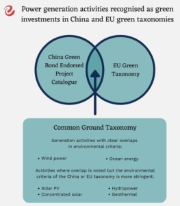 IEEFA: Accepting gas as unsustainable will bolster China’s position on green energy finance