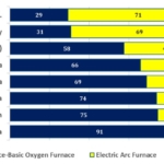 Rates of Steel-Making Via Electric Arc Furnace Globally (% of Steel Output by Process, 2020)
