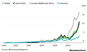 IEEFA: Skyrocketing EV sales in China spell a no-turning-back step change in global energy landscape