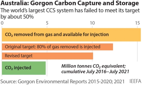 Australia: Gorgon Carbon Capture and Storage