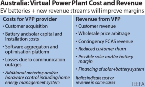IEEFA Australia: Virtual Power Plants are the Future of Electricity Retailing