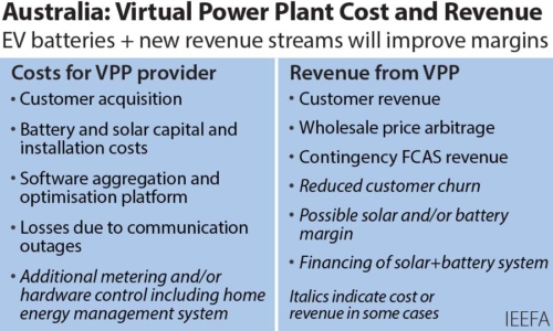 Virtual power plant cost and revenue