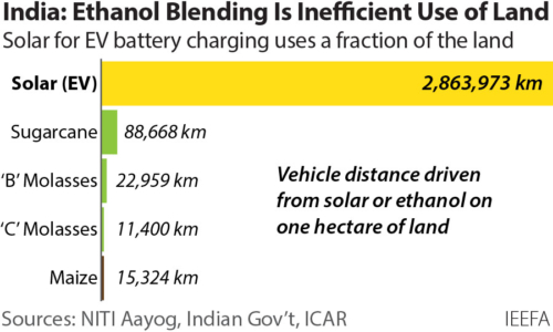 India: Ethanol Blending is Inefficient
