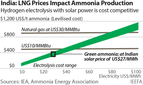 India: LNG prices impact ammonia production
