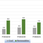 India Coal vs Renewable Capacity Additions FY2017/18 to FY2021/22 India Coal vs Renewable Capacity Additions FY2017/18 to FY2021/22