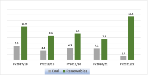 India Coal vs Renewable Capacity Additions FY2017/18 to FY2021/22