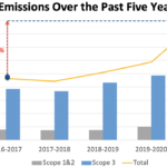 Santos’s Emissions Over the Past Five Years Santos’s Emissions Over the Past Five Years
